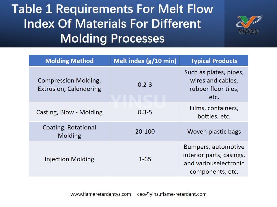 Table 1 Requirements For Melt Flow Index Of Materials For Different Molding Processes