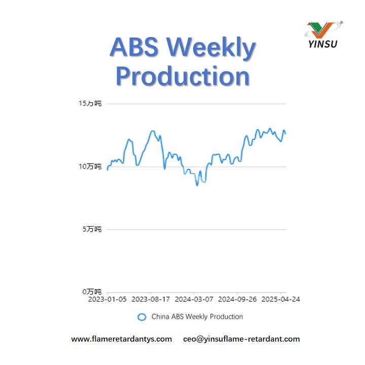 ABS Weekly Production