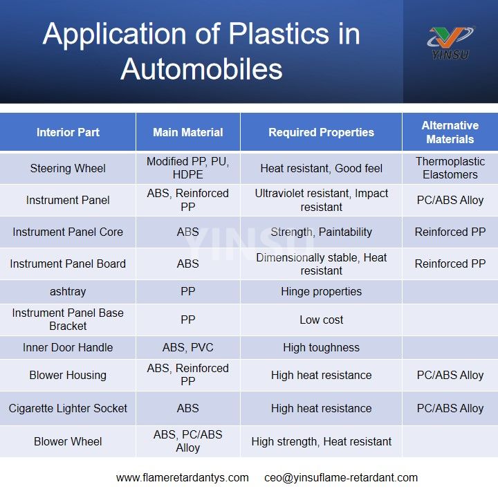 Application of Plastics in Automobiles