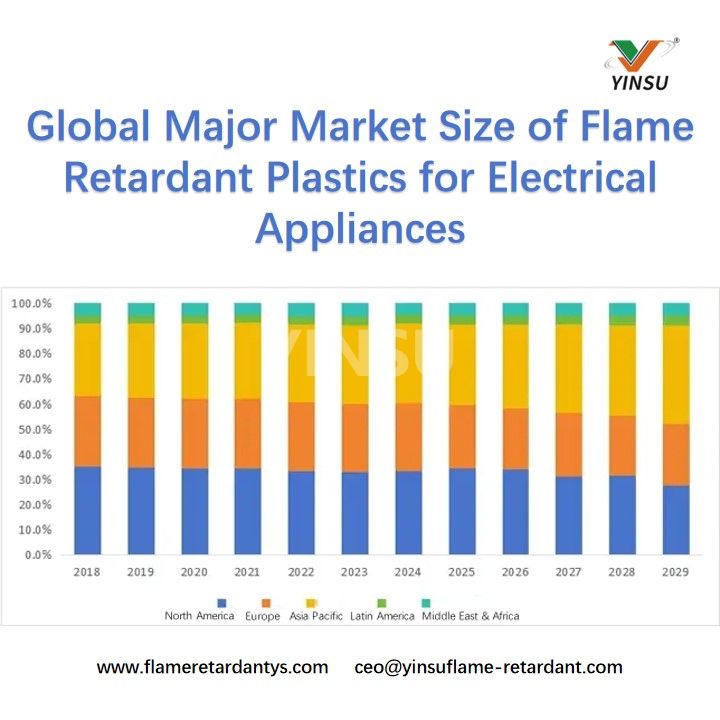 Global Major Market Size of Flame Retardant Plastics for Electrical Appliances