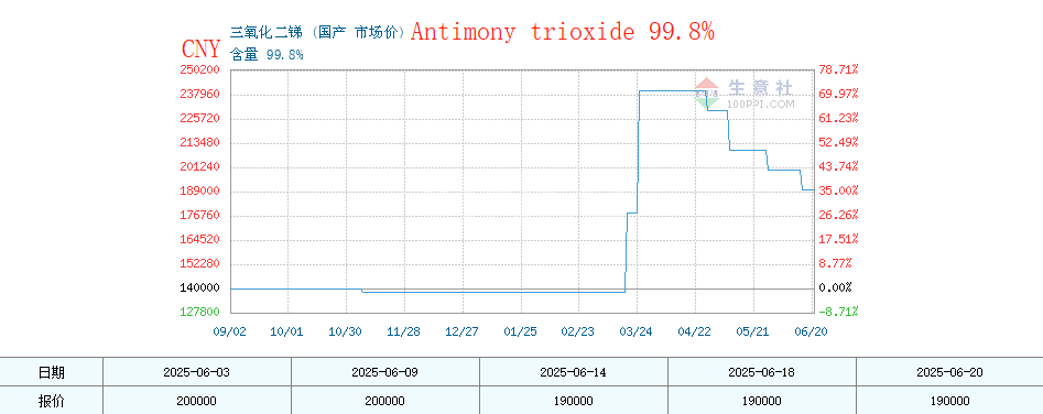 Antimony Ingot Weekly Report (June 16&ndash;20, 2025)
