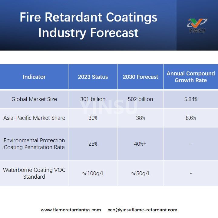 Fire Retardant Coatings Industry Forecast