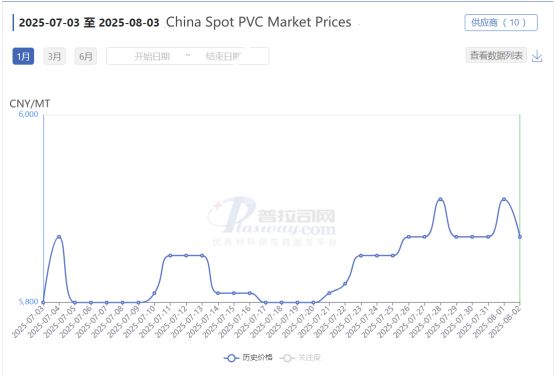 China Spot PVC Market Prices
