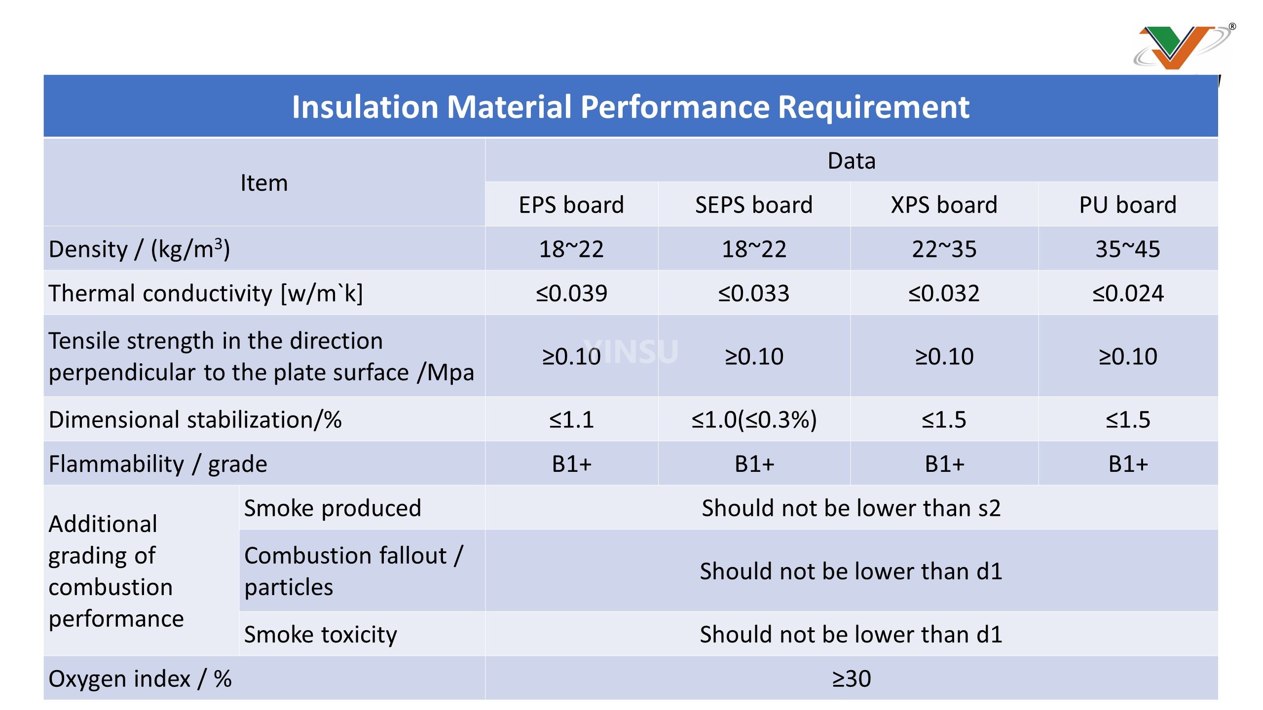 8.14 Insulation Material Performance Requirement