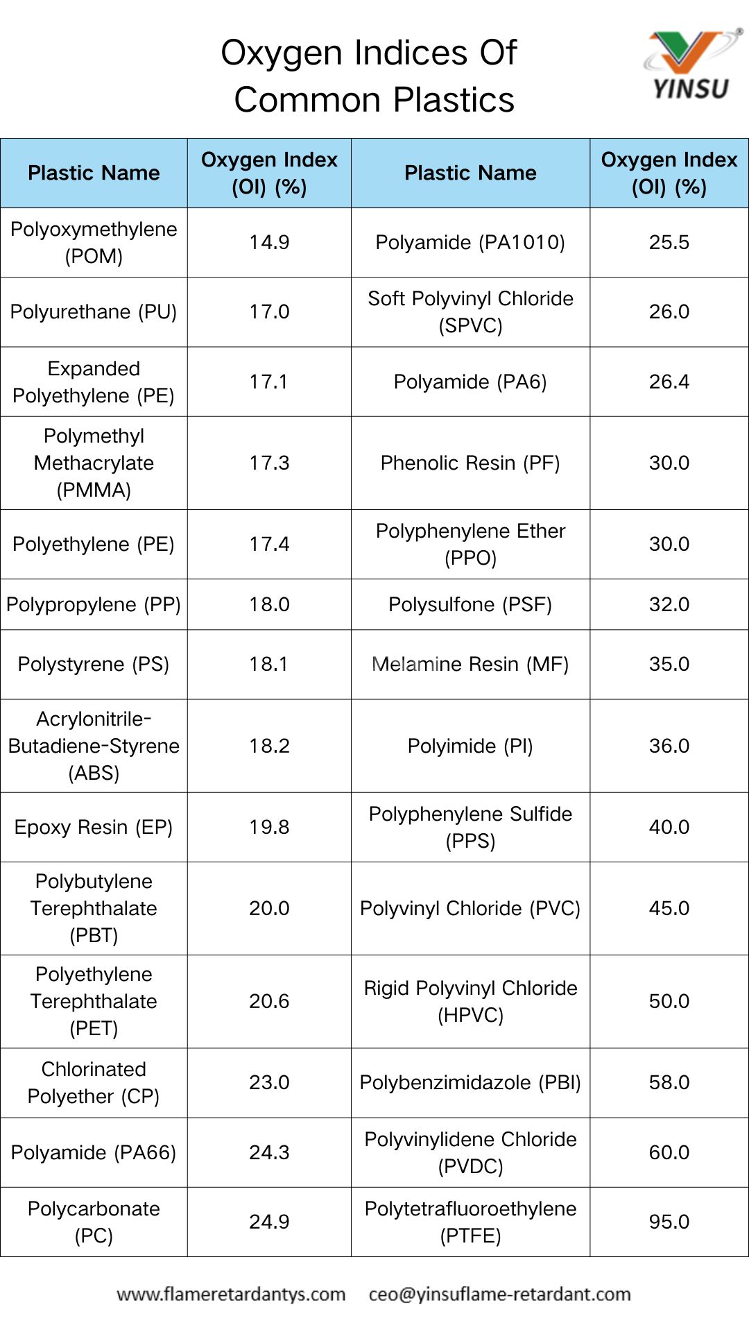 Oxygen indices of common plastics