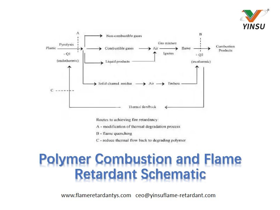 Polymer Combustion and Flame Retardant Schematic