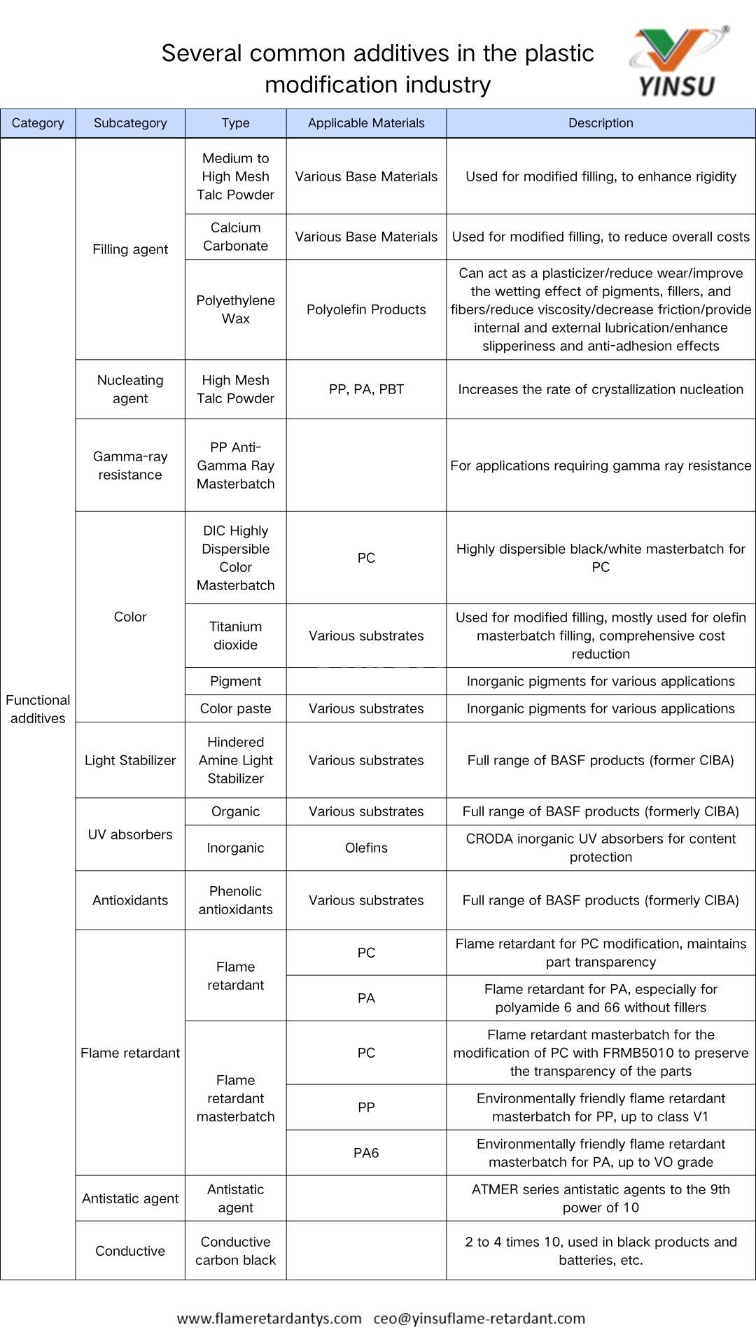 Several common additives in the plastic modification industry2