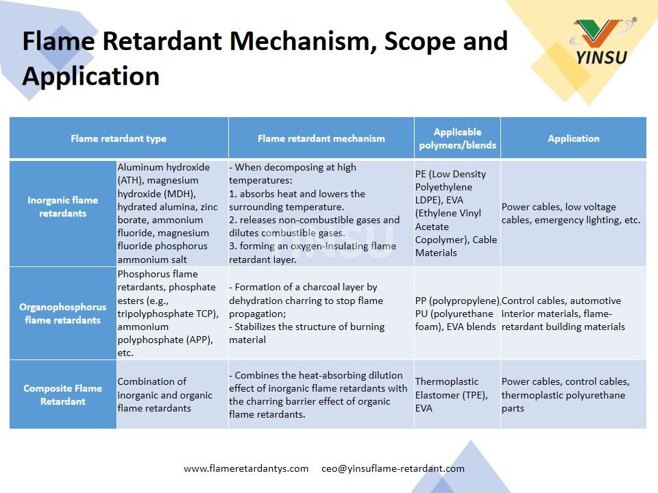 Flame Retardant Mechanism, Scope and Application