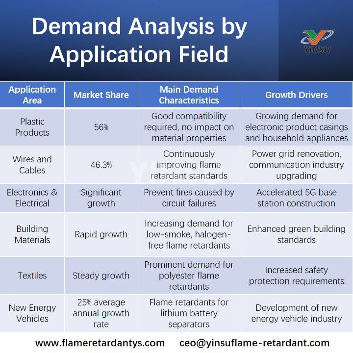 Demand Analysis by Application Field