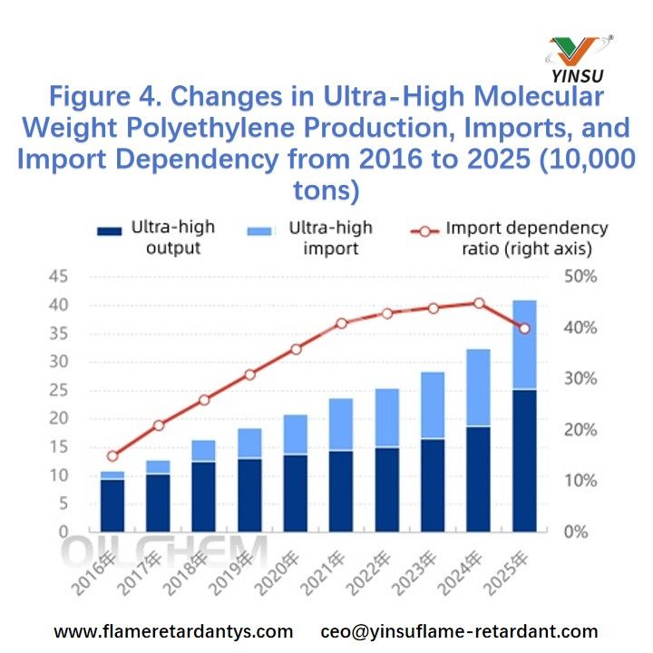 Figure 4. Changes in Ultra-High Molecular Weight Polyethylene Production, Imports, and Import Dependency from 2016 to 2025 (10,000 tons)