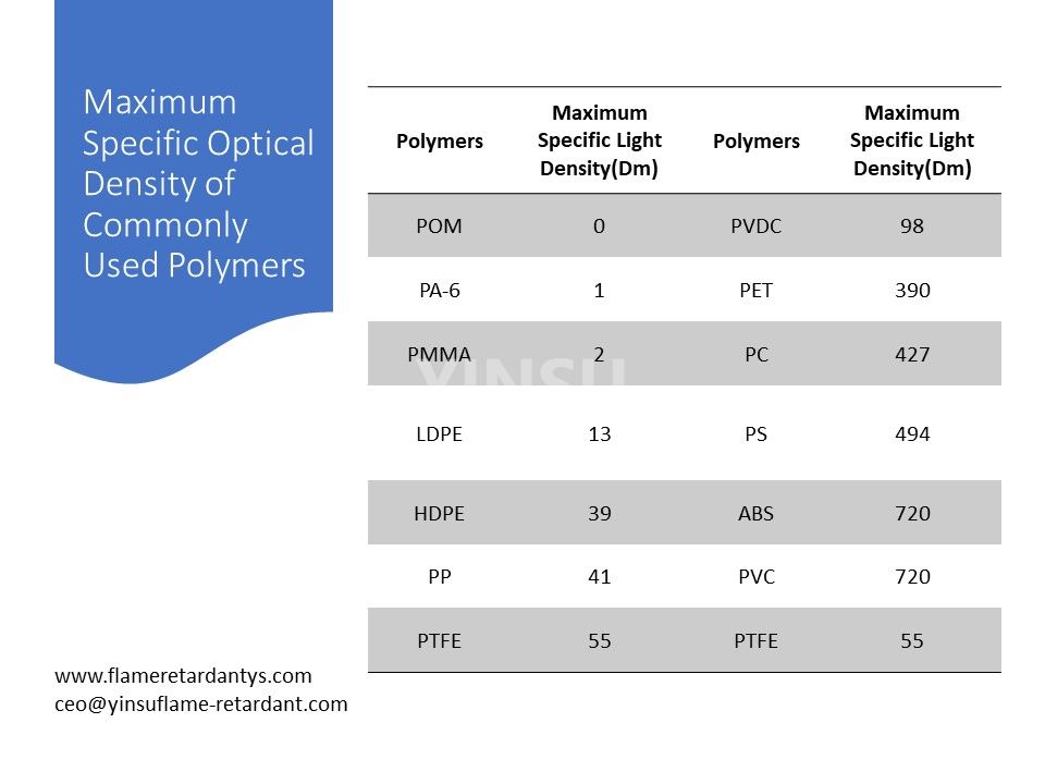 Maximum Specific Optical Density of Commonly Used Polymers