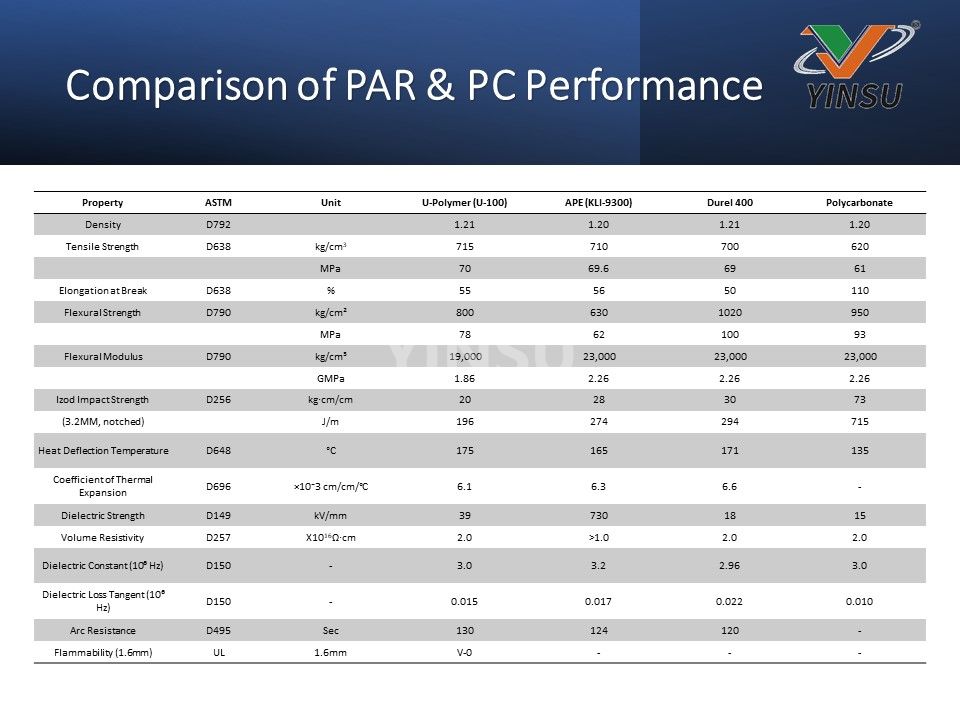 Comparison of PAR & PC Performance