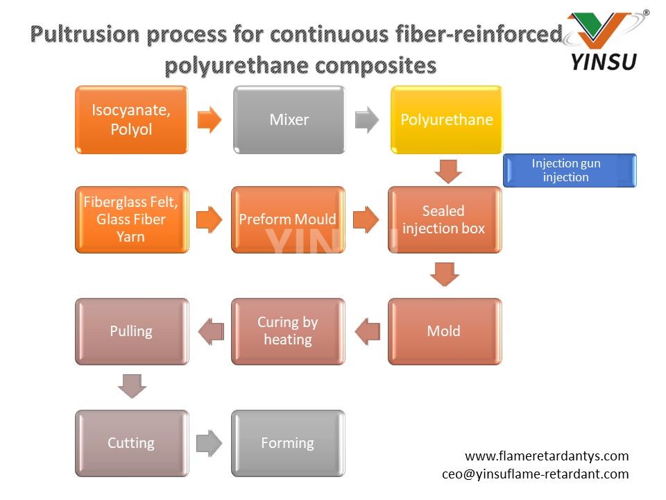 4. Pultrusion process for continuous fiber-reinforced 