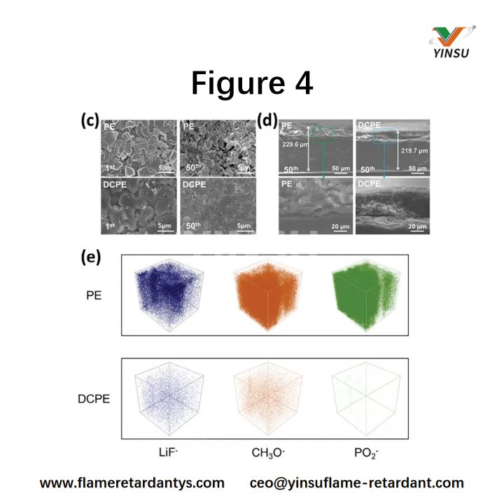 Figure 4. a) Cycling performance at a current density and areal capacity of 1 mA cm⁻&sup2;, b) Rate capability of Li symmetric cells at an areal capacity of 2 mA h cm⁻&sup2;. SEM images of Li electrodes from disassembled cells: c) Surface and d) cross-sectional SEM images of lithium metal after the 1st and 15th cycles using PE or DCPE, e) 3D ToF-SIMS signals of SEI components deposited on Li electrodes after the 15th cycle using PE and DCPE.