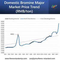 //ikrorwxhnnrili5q-static.micyjz.com/cloud/lpBprKkqlrSRolkniojojo/Domestic-Bromine-Major-Market-Price-Trend.jpg