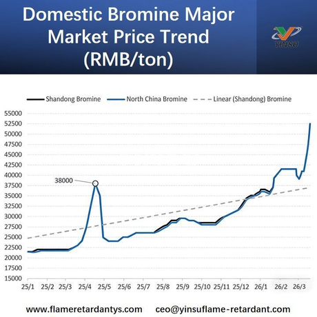 Domestic Bromine Major Market Price Trend.jpg