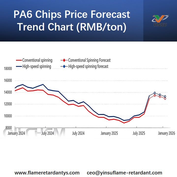 PA6 Chips Price Forecast Trend Chart