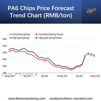 //ikrorwxhnnrili5q-static.micyjz.com/cloud/lpBprKkqlrSRolloqqpijq/PA6-Chips-Price-Forecast-Trend-Chart.jpg