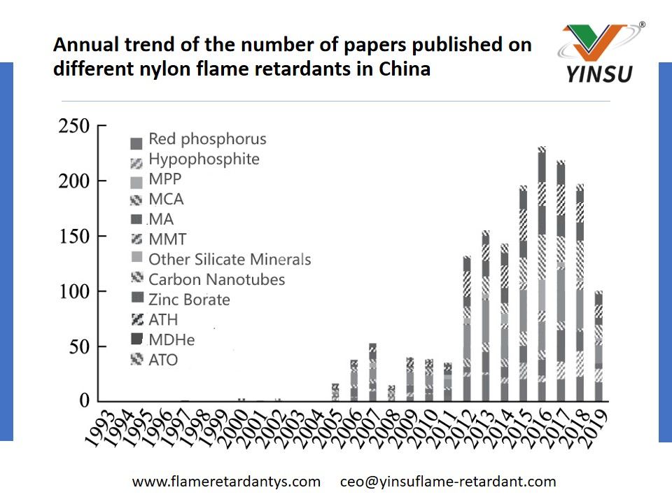 Annual trend of the number of papers published on different nylon flame retardants in China