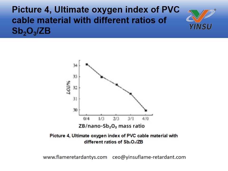 Picture 4, Ultimate oxygen index of PVC cable material with different ratios of