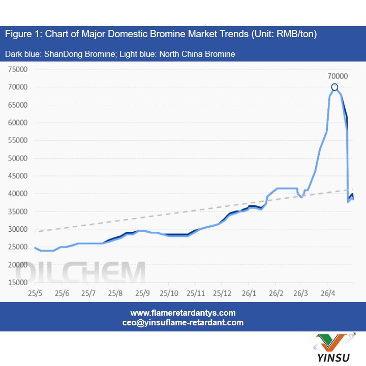 Monthly Bromine Review: Bromine Prices Retreat from Highs (April 2026)
