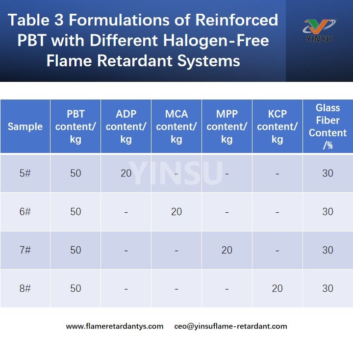 Table 3 Formulations of Reinforced PBT with Different Halogen-Free Flame Retardant Systems