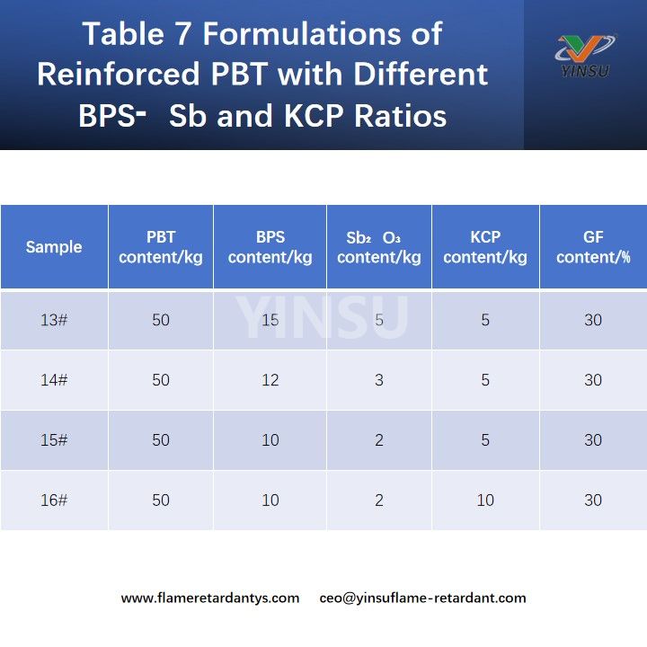Table 7 Formulations of Reinforced PBT with Different BPS⁃Sb and KCP Ratios