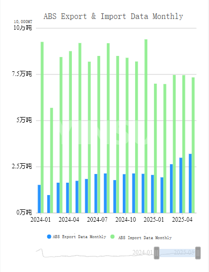 ABS Export & Import Data Monthly