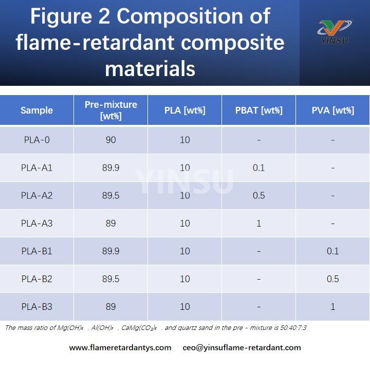 Figure 2 Composition of flame-retardant composite materials
