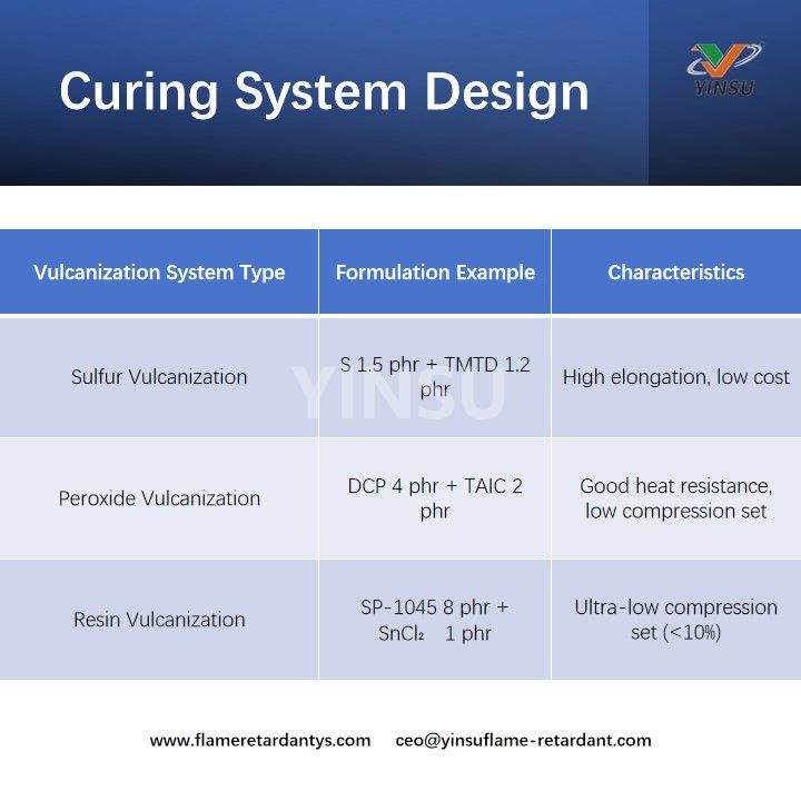 Curing System Design