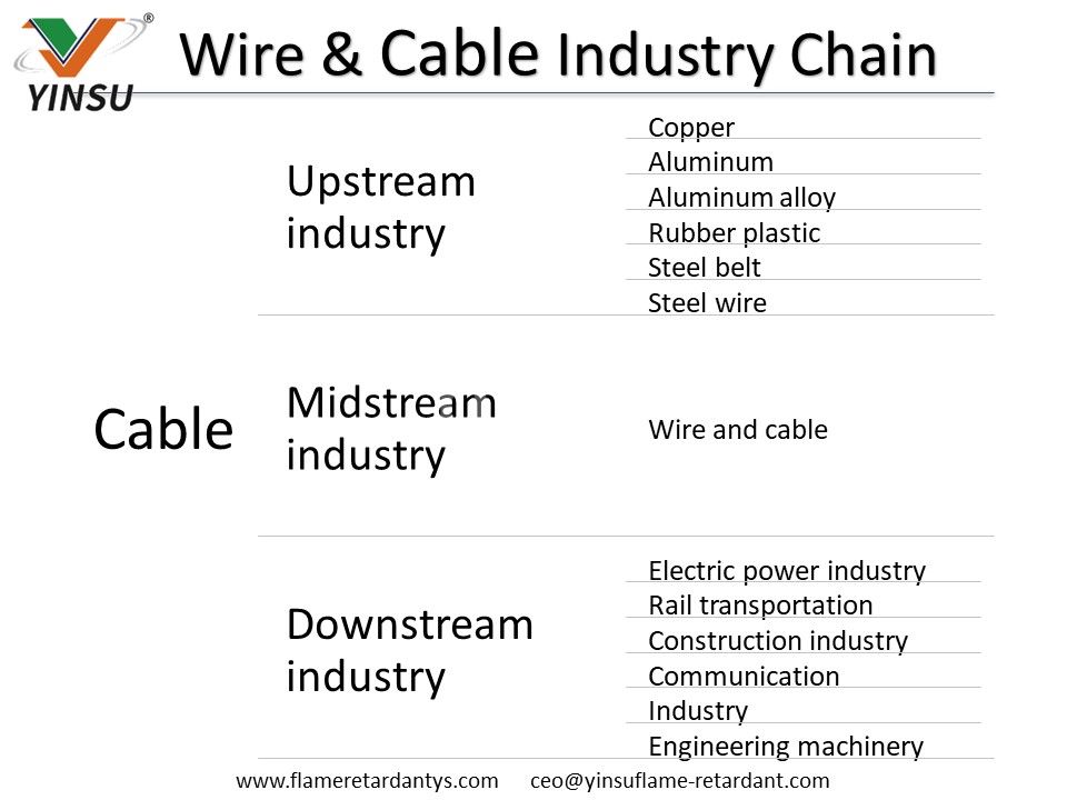 Wire and cable industry chain