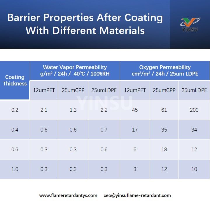 Barrier Properties After Coating With Different Materials