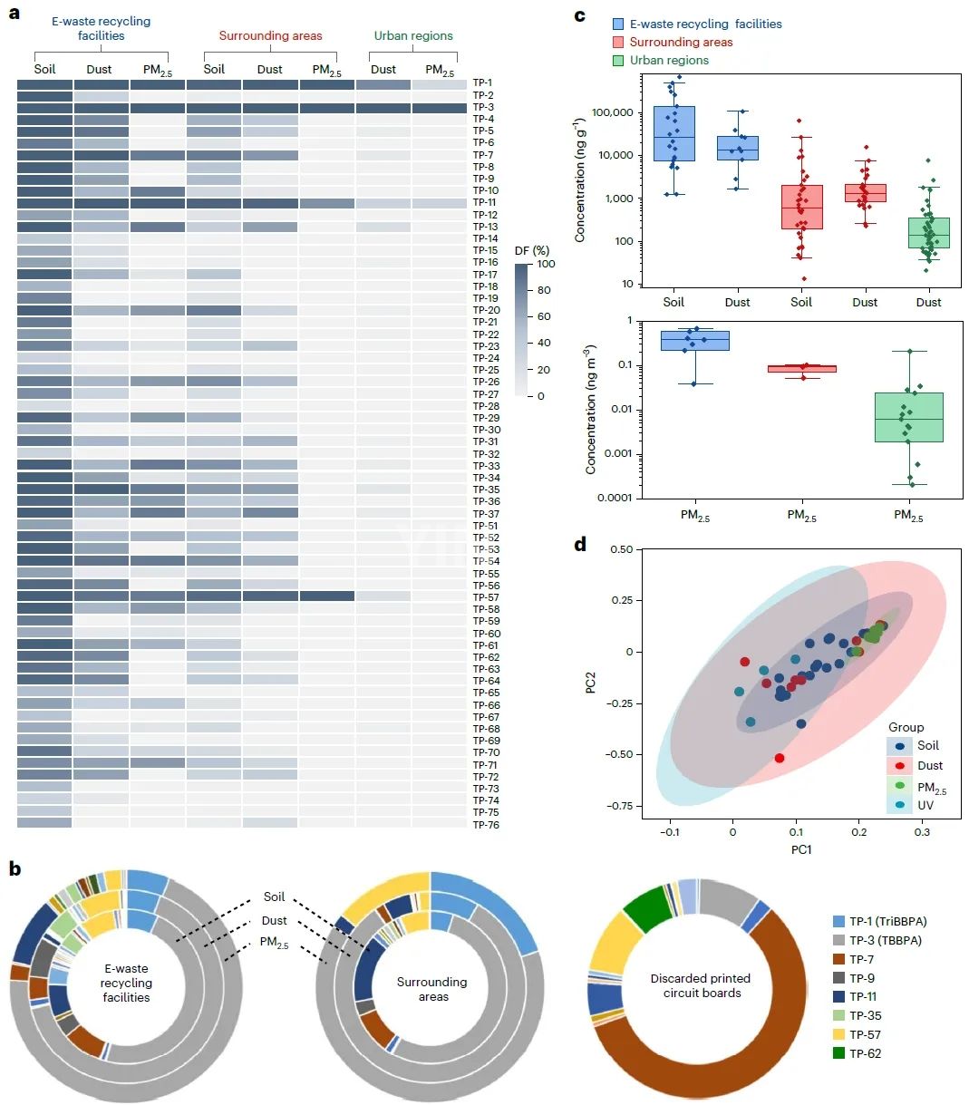 Figure 4. Environmental Distribution of Degradation Products of Polybrominated Diphenyl Ether