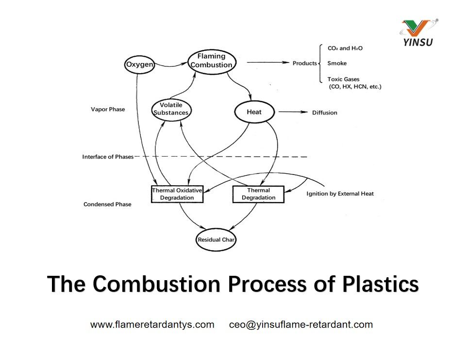 The Combustion Process of Plastics