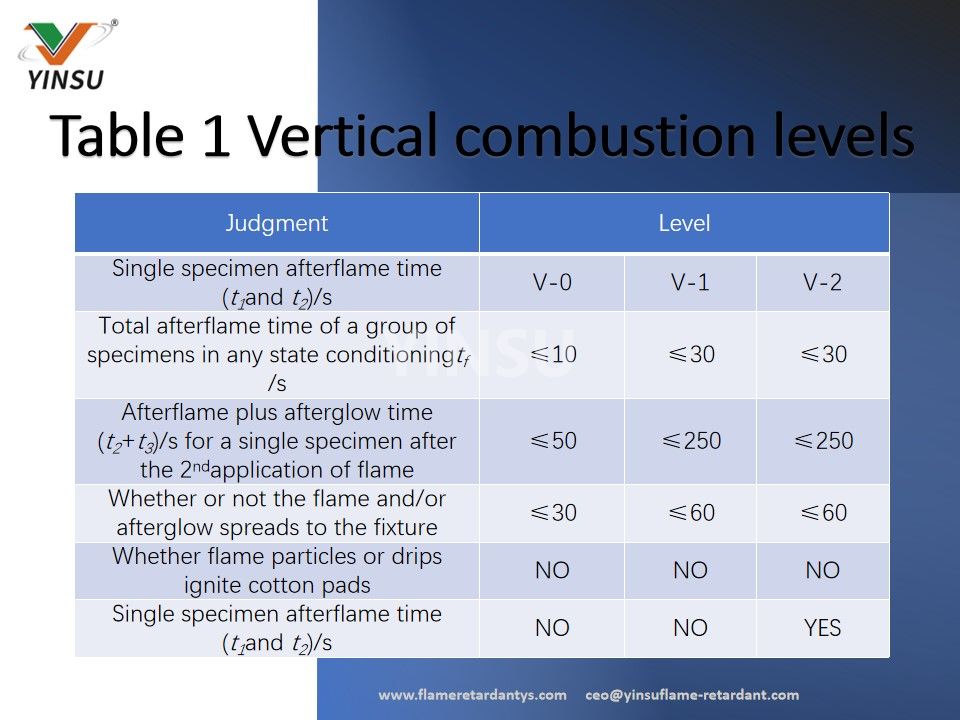 Table 1 Vertical combustion levels