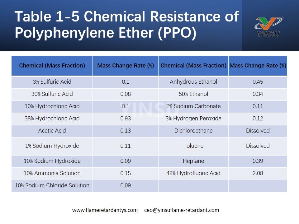 Table 1-5 Chemical Resistance of Polyphenylene Ether (PPO)