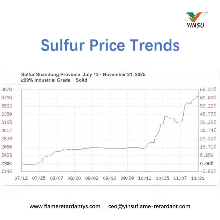 Sulfur Price Trends