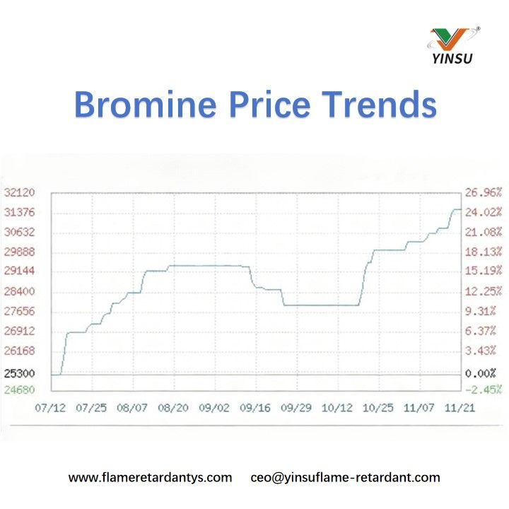 Bromine Price Trends