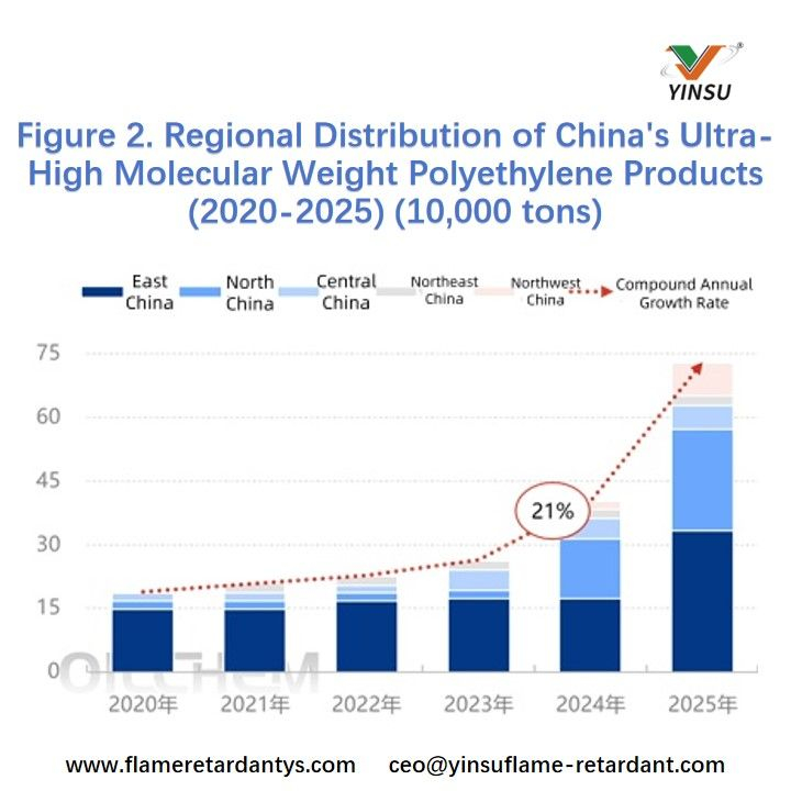 Figure 2. Regional Distribution of Chinas Ultra-High Molecular Weight Polyethylene Products (2020-2025) (10,000 tons)