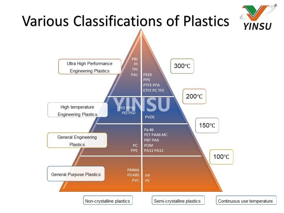 Various Classifications of Plastics