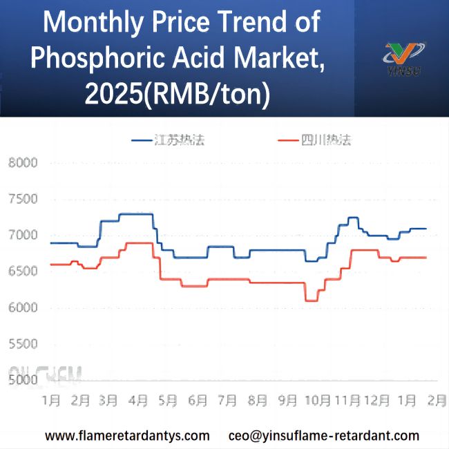 Monthly Price Trend of Phosphoric Acid Market,2025(RMB/ton)