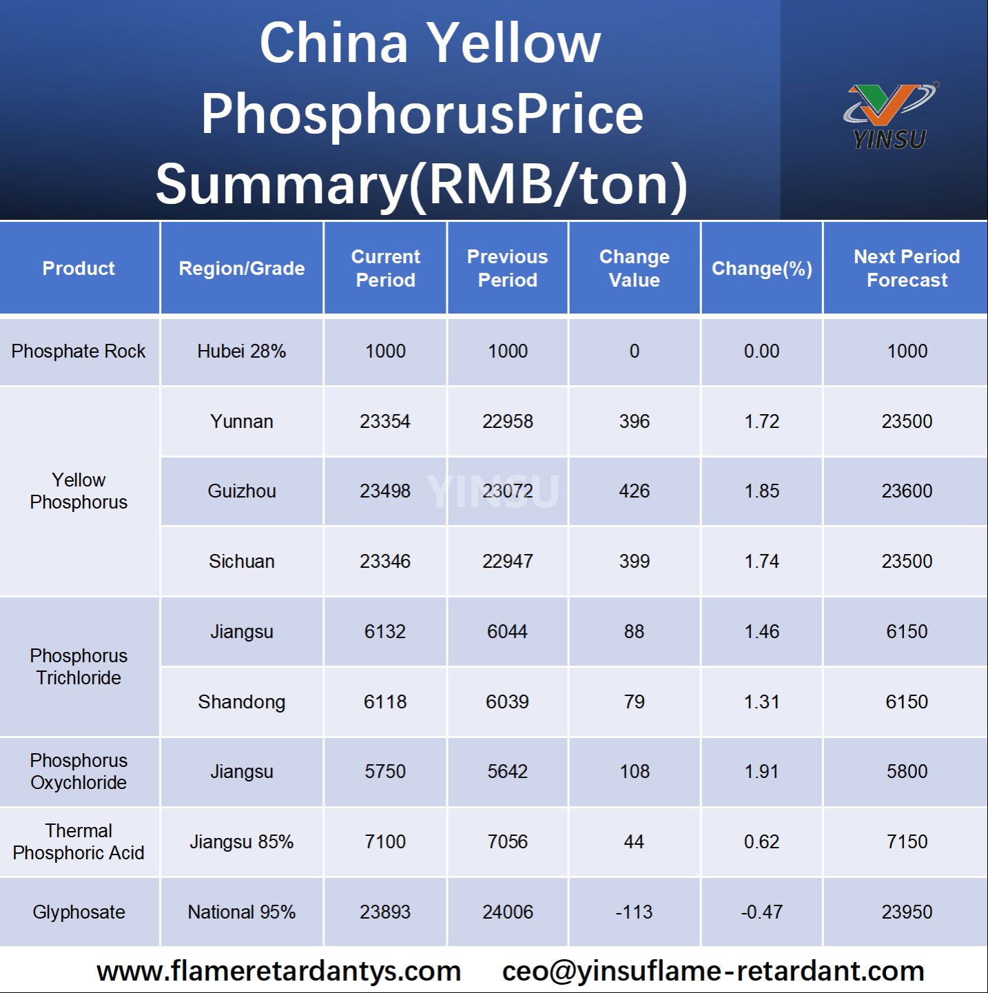 China Yellow PhosphorusPrice Summary(RMB/ton)