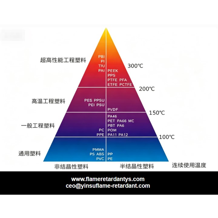 How can phosphorus-based flame retardants avoid decomposition, leaching, and yellowing at high temperatures of 300&deg;C?
