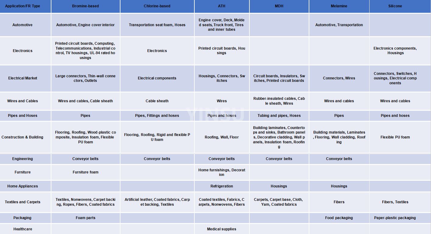 Market Applications of Flame Retardants