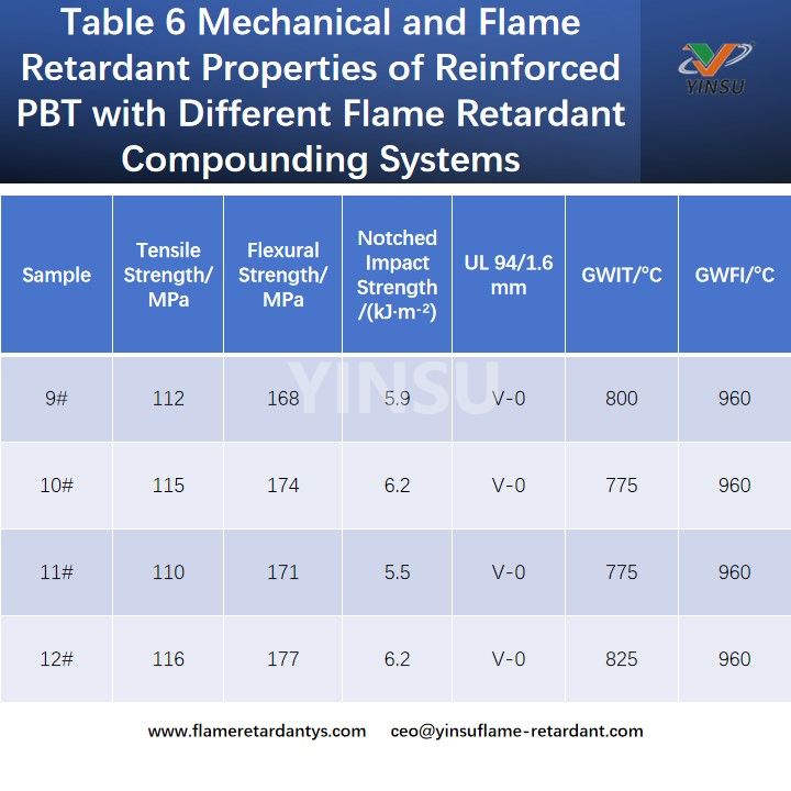 Table 6 Mechanical and Flame Retardant Properties of Reinforced PBT with Different Flame Retardant Compounding Systems