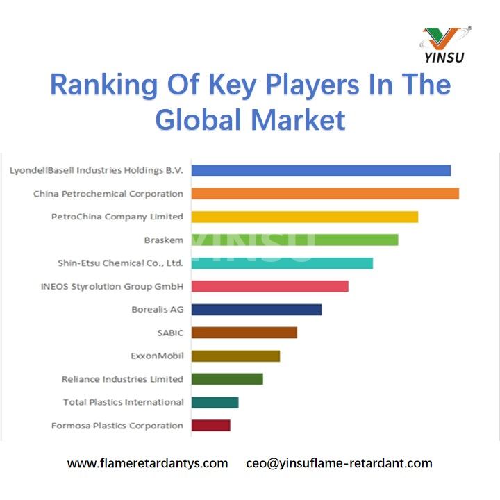 Ranking Of Key Players In The Global Market