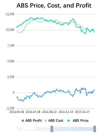 ABS Price, Cost, and Profit