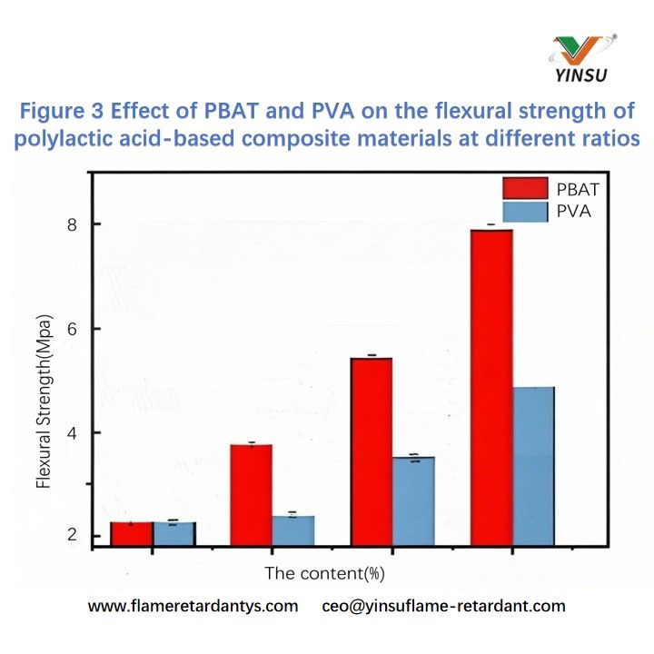 Figure 3 Effect of PBAT and PVA on the flexural strength of polylactic acid-based composite materials at different ratios