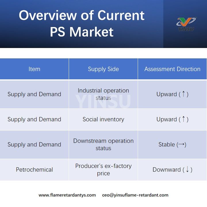Overview of Current PS Market
