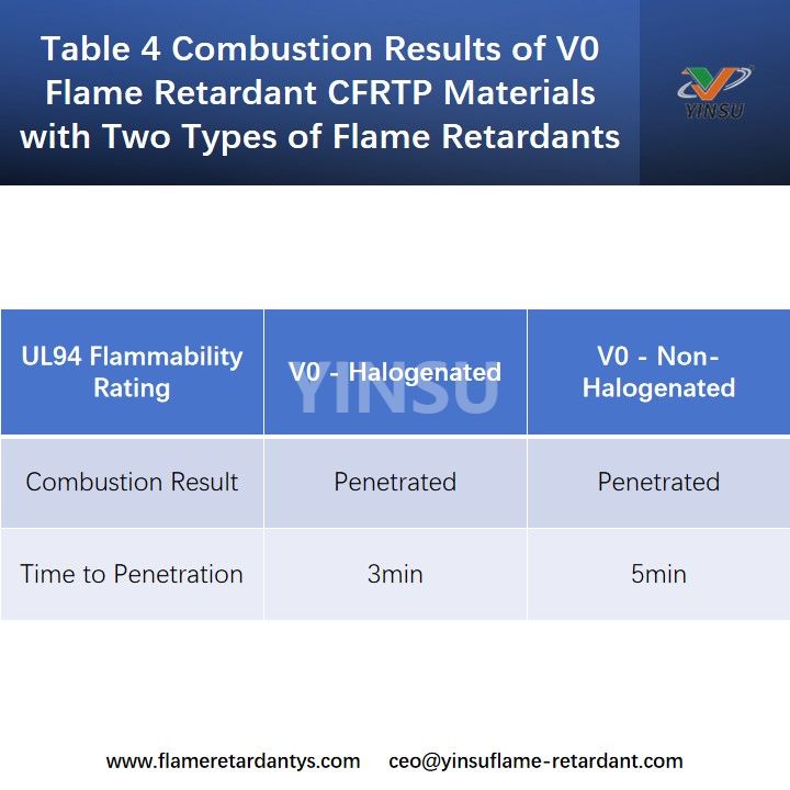 Table 4 Combustion Results of V0 Flame Retardant CFRTP Materials with Two Types of Flame Retardants